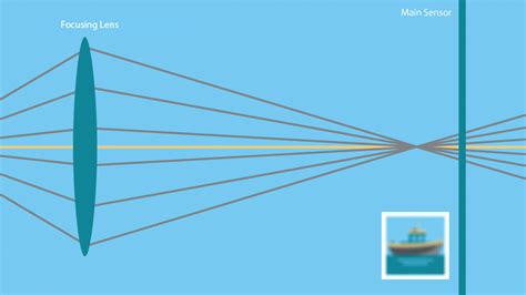 Simple explanation on how focus works. Link in .